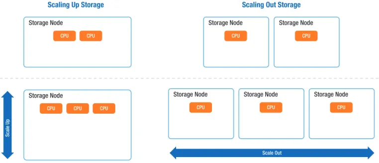 Figure 1 illustrates the concept of scale-out storage as compared to scale-up storage