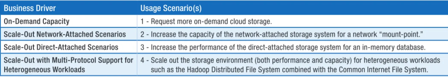 Table 2 describe the usage scenarios and associated business drivers. Table 3 lists the actors associated with scale-out storage.