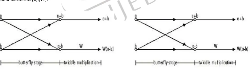 Fig. 2.  Decimation in Frequency FFT 