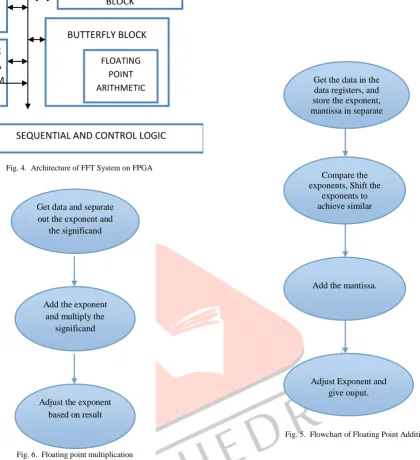 Fig. 4.  Architecture of FFT System on FPGA 