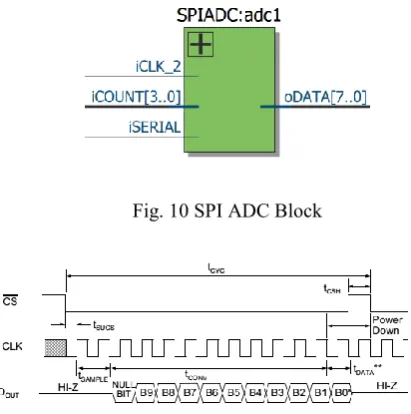 Fig. 10 SPI ADC Block 