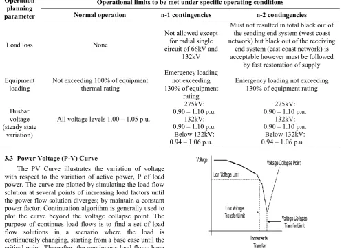 Fig. 2 P-V curve 