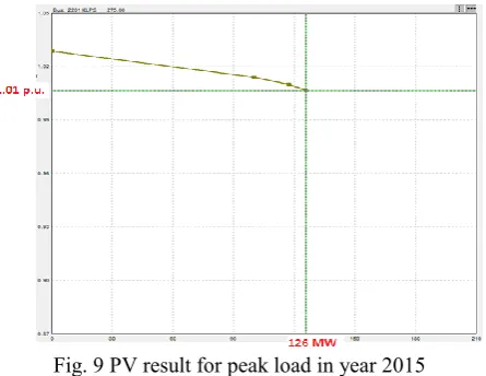 Fig. 9 PV result for peak load in year 2015 