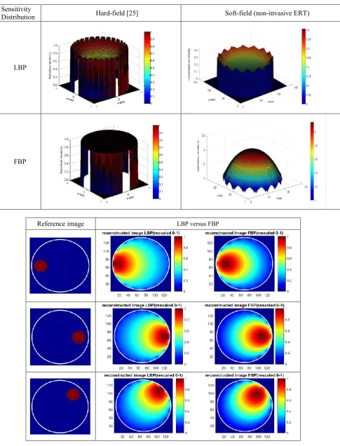 Table 1 Comparison sensitivity distribution between hard-field and soft-field tomography  