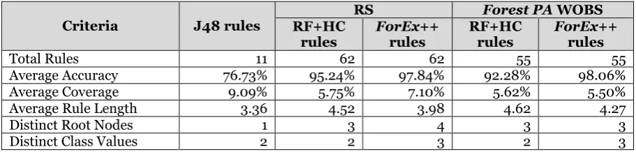Table 2: Rules from J48 Decision Tree 