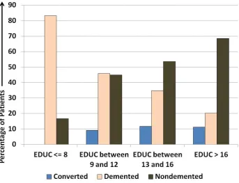 Figure 3: Percentage of Patients for Different EDUC 