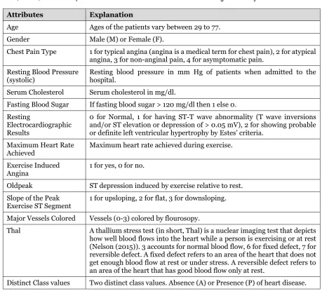 Table 5: Description of the Statlog (Heart) data set 