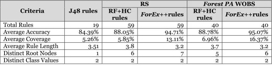Table 6: Comparison among J48, RF+HC and ForEx++ rules from the Statlog (Heart) data set 