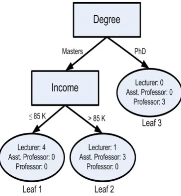 Figure 1: Decision Tree 