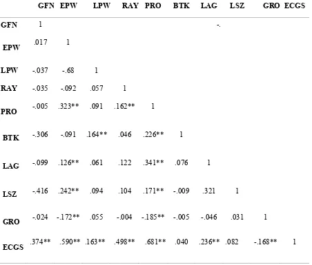Table 2. Descriptive statistics of ECG, Control and Dependent Variables 