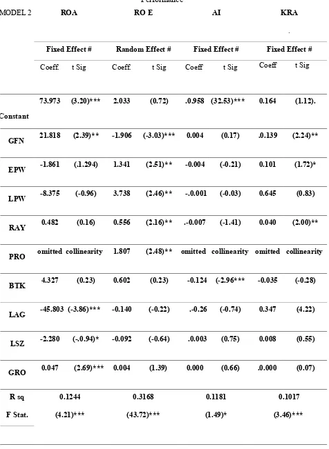 Table 5. Results of Regression Analysis ECG Variables, Control Variables and FSB Performance 