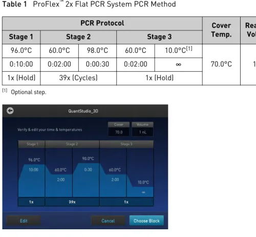Table 1   ProFlex ™  2x Flat PCR System PCR Method