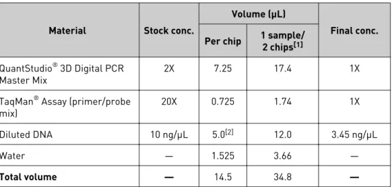 Table 3   PCR Reaction Mix