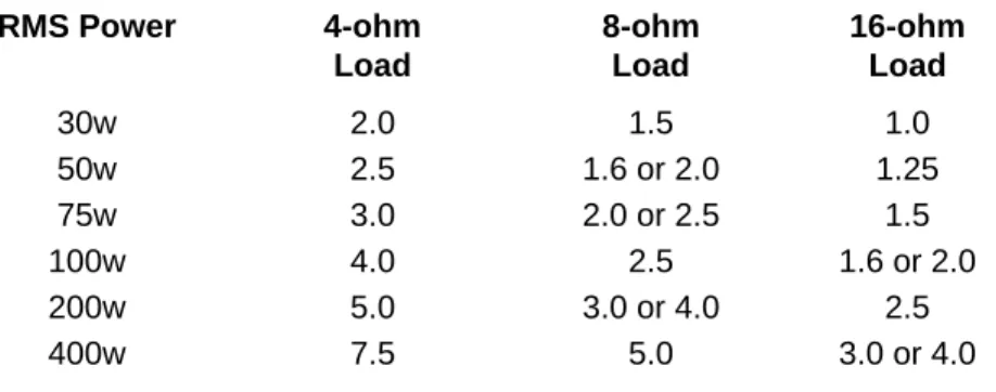 Table 4.5   Fuse Ratings (values in amps)