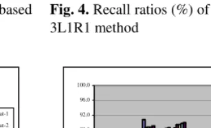 Fig. 3. Precision ratios (%) of 10 tests based on a 3L1R1 method 