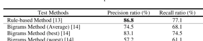 Table 6. Performance comparison between methods with five features 