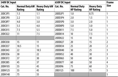 Table 5 - 540/650 Volt DC Input Drives 