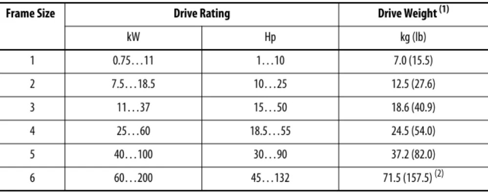 Table 9 - Approximate Drive Weights 