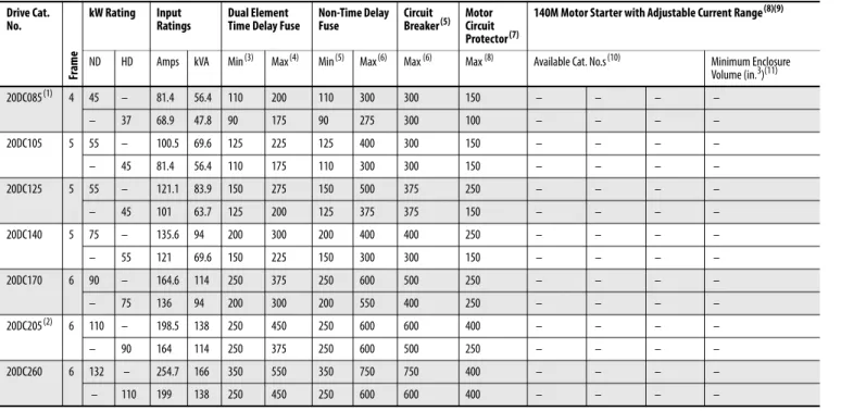 Table 15 - 480 Volt AC Input Frames 1…6 Drive Protection Devices 20DC085(1)445–81.456.4110200110300300150 – –  –  ––3768.947.89017590275300100 – – – –20DC105555–100.569.6125225125400300150 – – – ––4581.456.4110175110300300150 – – – –20DC125555–121.183.9150