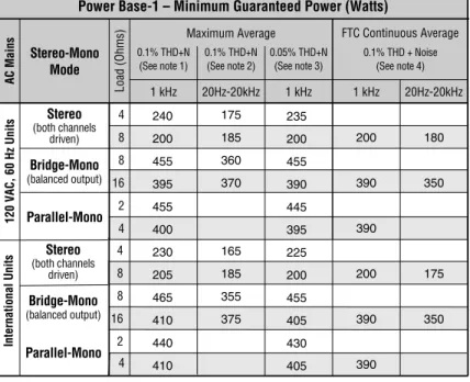 Fig. 4.1  Power Base-1 Minimum Power Matrix Crown specifications are guaranteed for three years.