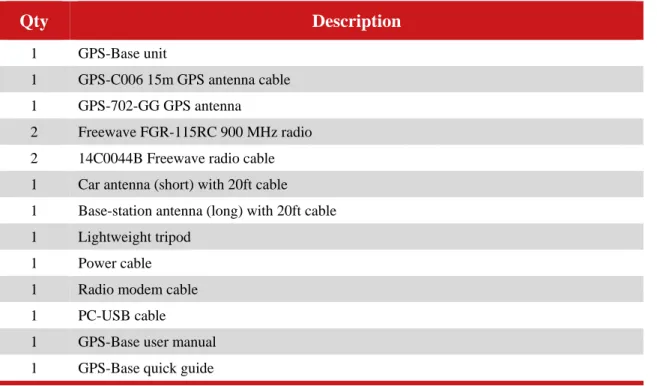 Figure 2. GPS-Base components with SATEL radios 