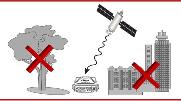 Figure 3. GPS-Base location away from buildings, trees and reflective objects 