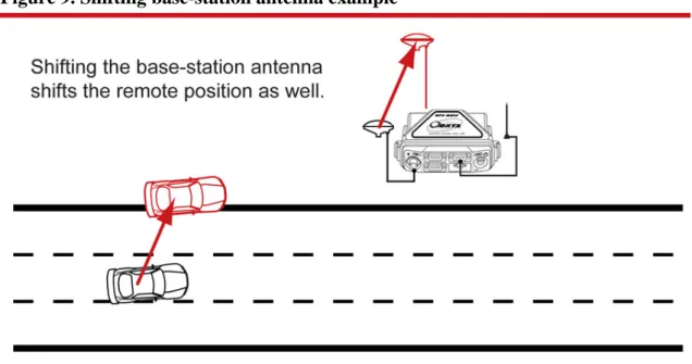 Figure 9. Shifting base-station antenna example 