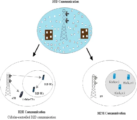Figure 2: general D2D communication system  