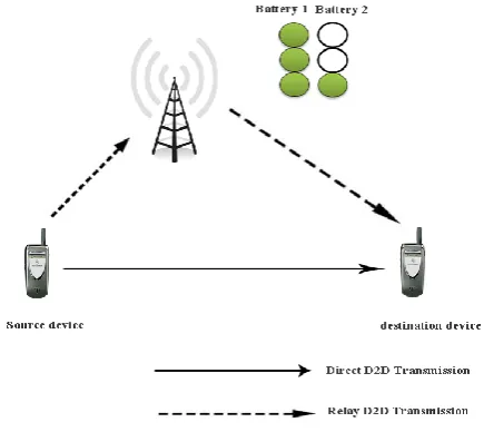 Figure 4: Relay and Direct D2D Communications  