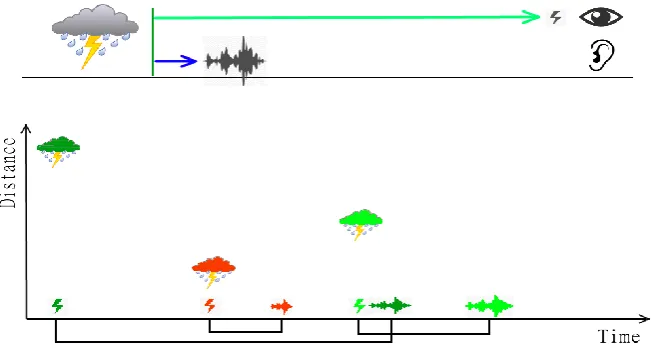 Figure 1: Temporal misalignment in the lightning detection. The heights of the cloud signs (on Y-Axis) represent the distances between the lightning events and the observer