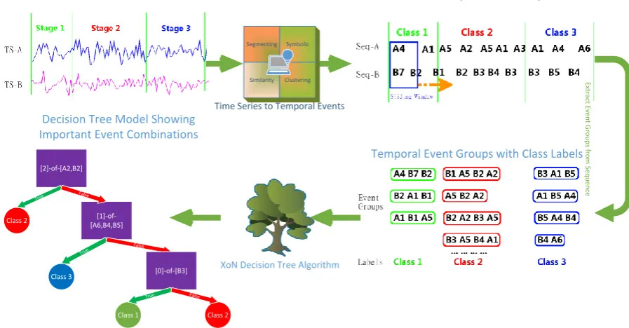 Figure 4: The Procedure of Event Group Based TS Classification Approach. 