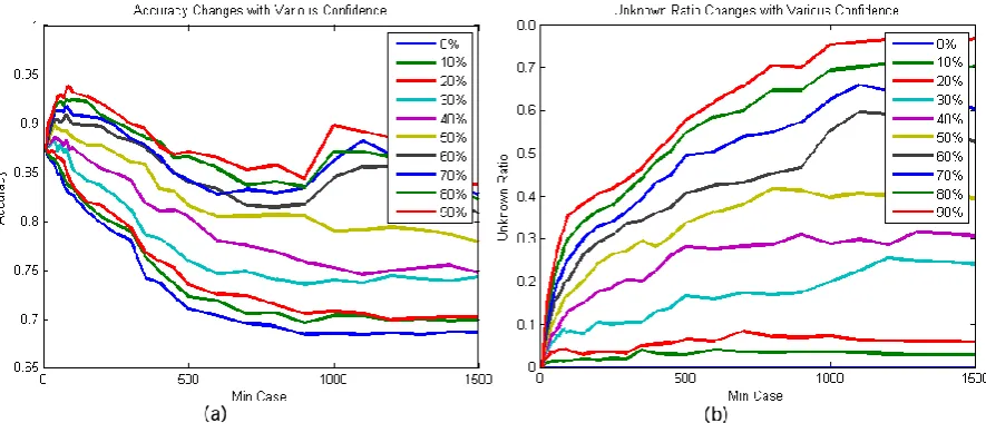 Figure 5: Classification Performance on Models with Different minCase and minConf. a) Accuracy; b) Unknown Ratio