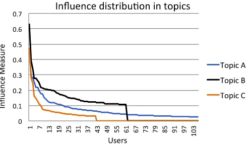 Table 4: Statistical information on users, topics, and influence measures 