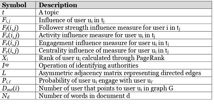 Table 1: Key notations 