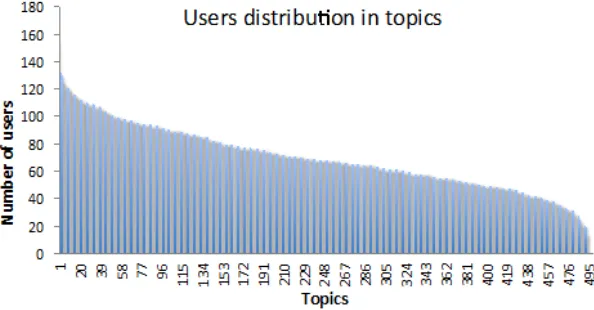 Table 3: A sample from the influence matrix after aggregating the 4 influence measures of user i in topic t