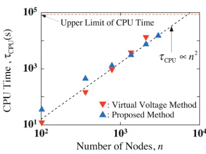 Fig. 2The CPU time τCPU as functions of the number n of nodesfor the case with m = 1. Here, τCPU is measured for thesimulation of the SPM in which values of parameters inSection 4.1 are used.