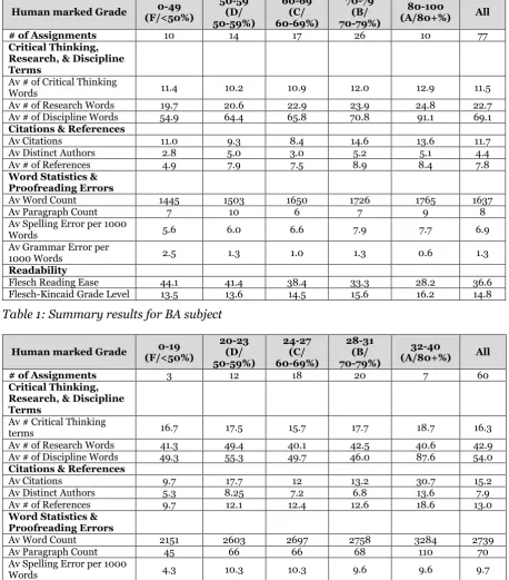 Table 1: Summary results for BA subject  