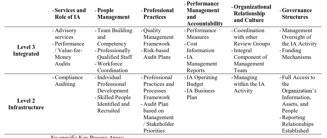 Table 1 The Matrix of Internal Audit Capability Model (IIARF, 2009) (continued) 