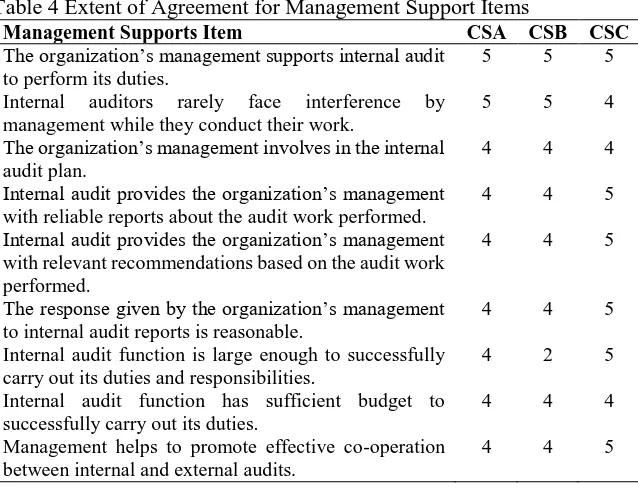 Table 4 Extent of Agreement for Management Support Items Management Supports Item CSA CSB 