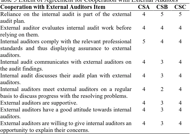 Table 5 Extent of Agreement for Cooperation with External Auditors Cooperation with External Auditors Item CSA CSB CSC 
