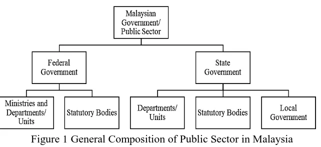 Figure 1 General Composition of Public Sector in Malaysia 