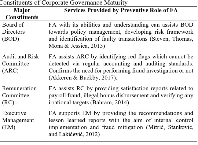 Table 5 Forensic Accounting Preventive Role's Services to Major Constituents of Corporate Governance Maturity Major Services Provided by Preventive Role of FA 