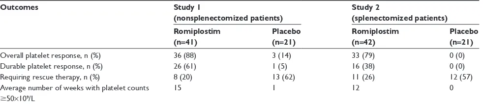 Table 1 Platelet response-adapted dosing of romiplostim