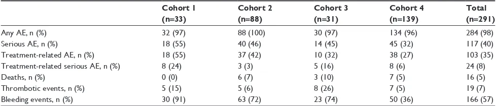 Table 3 Incidence of adverse events in patients receiving long-term romiplostim treatment for chronic ITP26