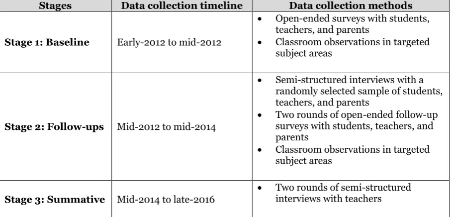 Table 2: Stages of data collection 