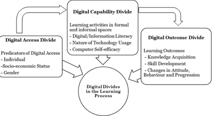 Figure 1: Three level digital divide framework (Wei et al., 2011) 