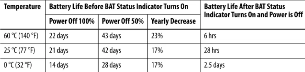 Table 7 - Worst-case Estimates of 1756-BA1 Battery Life