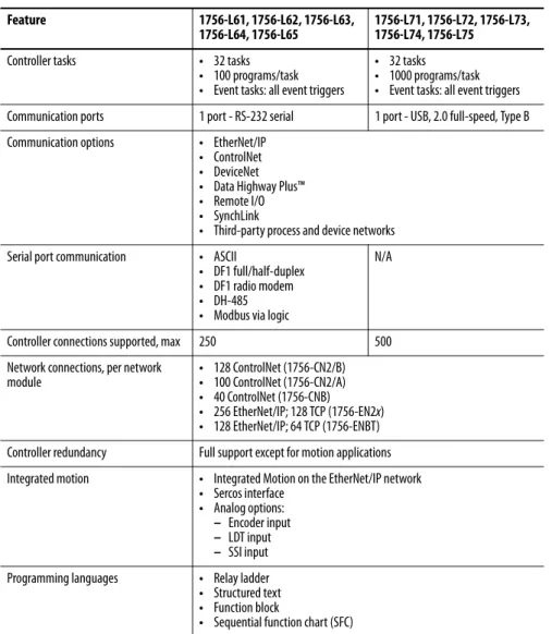 Table 10 lists the system, communication, and programming features available  with ControlLogix controllers.