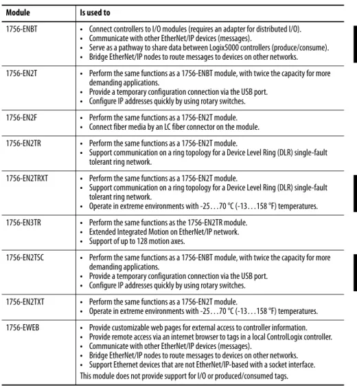 Table 13 - EtherNet/IP Communication Modules and Capabilities