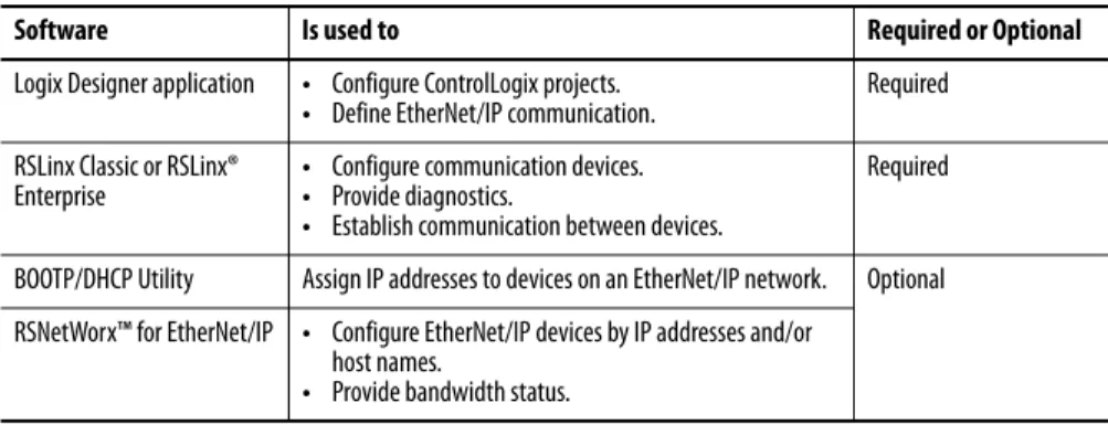 Table 14 lists software that is used with the EtherNet/IP networks and modules